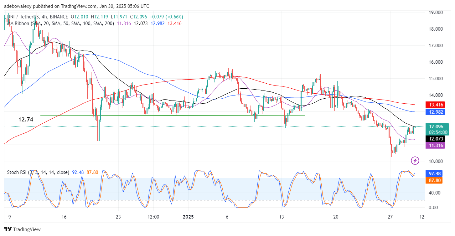 Uniswap (UNI) Price Prediction: BTC/USDT May Have Found New Support