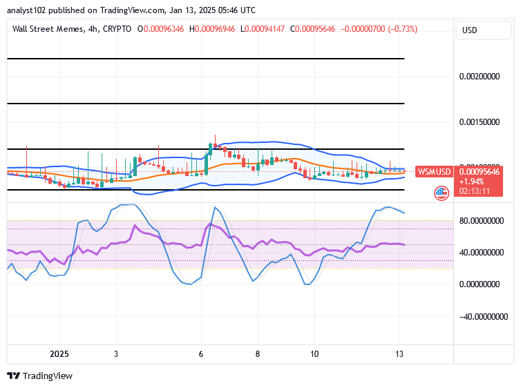 Wall Street Memes (WSM/USD) Price Bumps, Fine-Tuning a Base