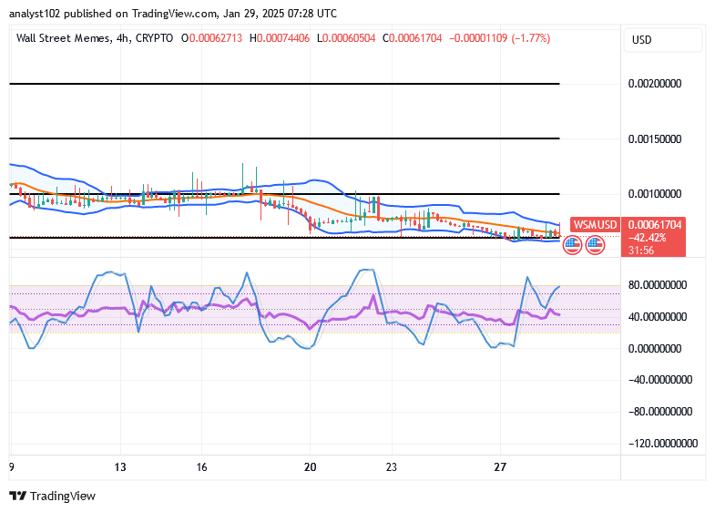 Wall Street Memes (WSM/USD) Trade Inactive, Waxing Spirals