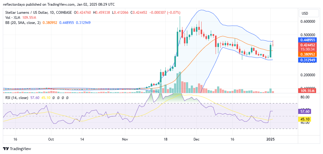Stellar (XLM/USD) Surges Above $0.45: Poised for the Next Move
