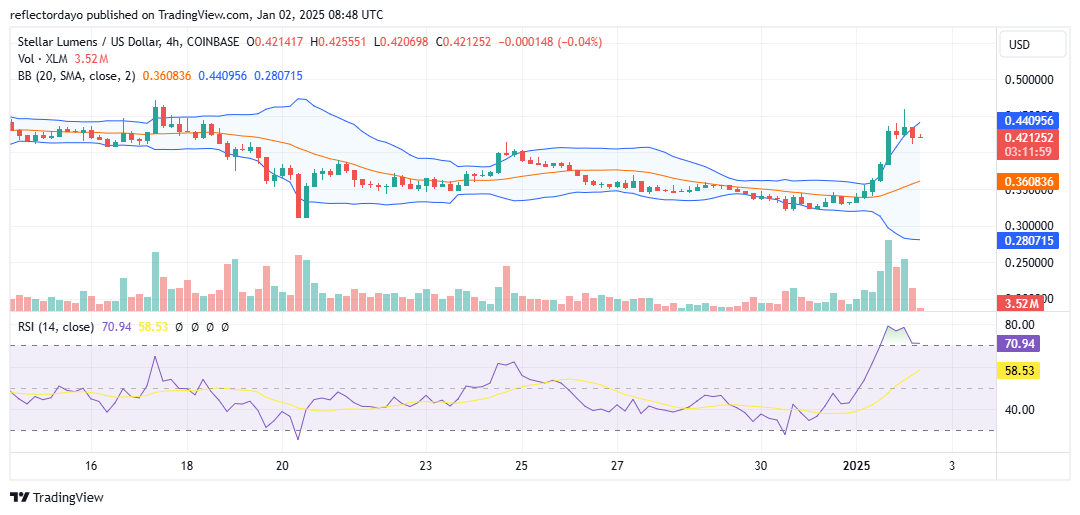 Stellar (XLM/USD) Surges Above $0.45: Poised for the Next Move