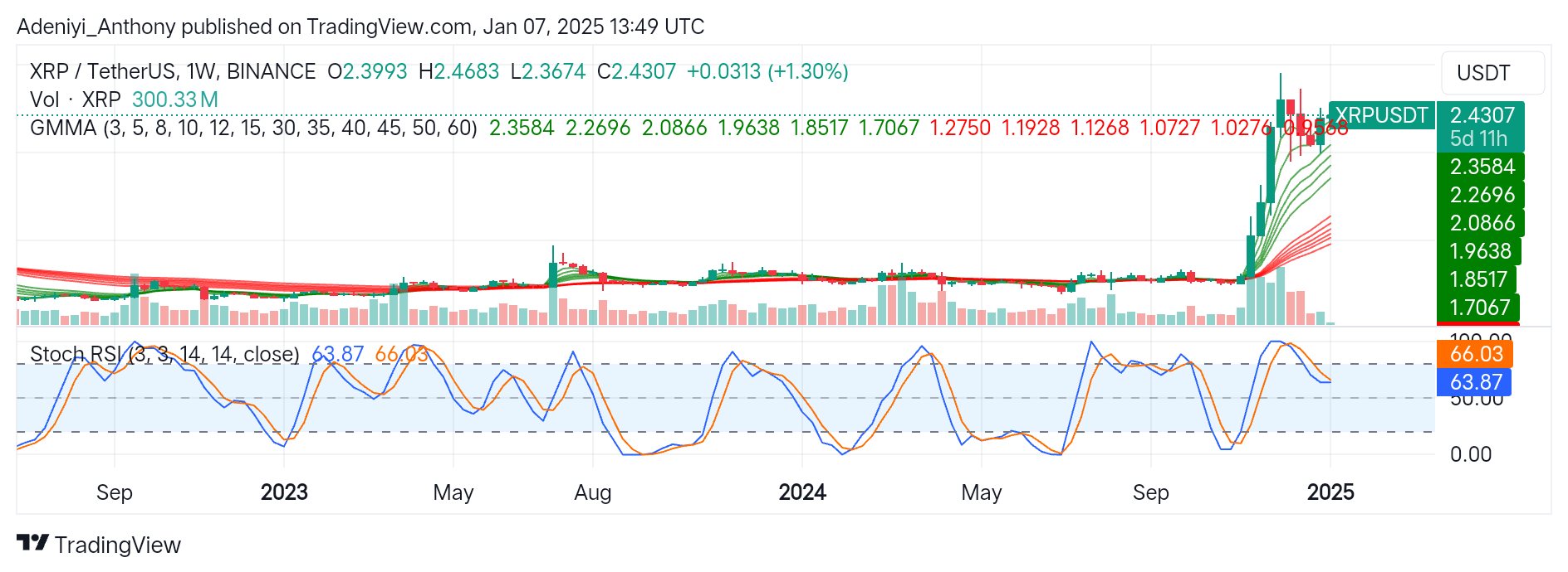 XRP (XRP/USDT) Eyes Further Potential Price Recovery