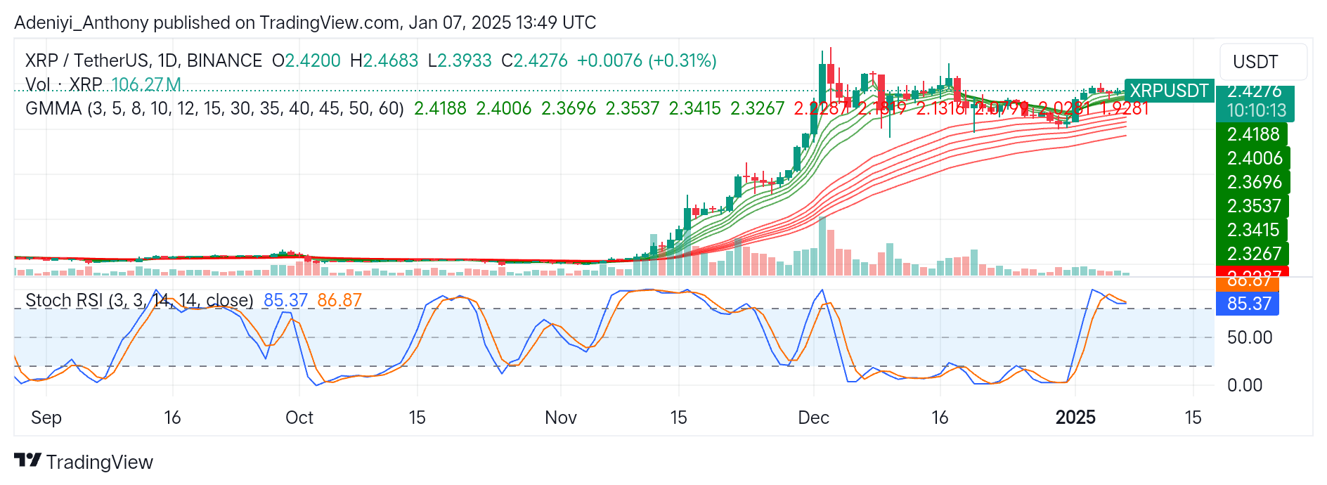 XRP (XRP/USDT) Eyes Further Potential Price Recovery
