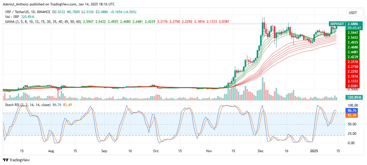 XRP (XRP/USDT) Prepares for More Upside Movement
