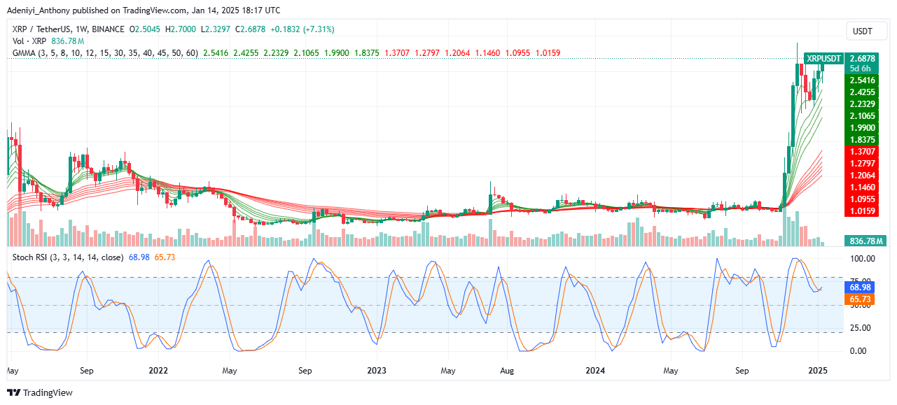 XRP (XRP/USDT) Prepares for More Upside Movement