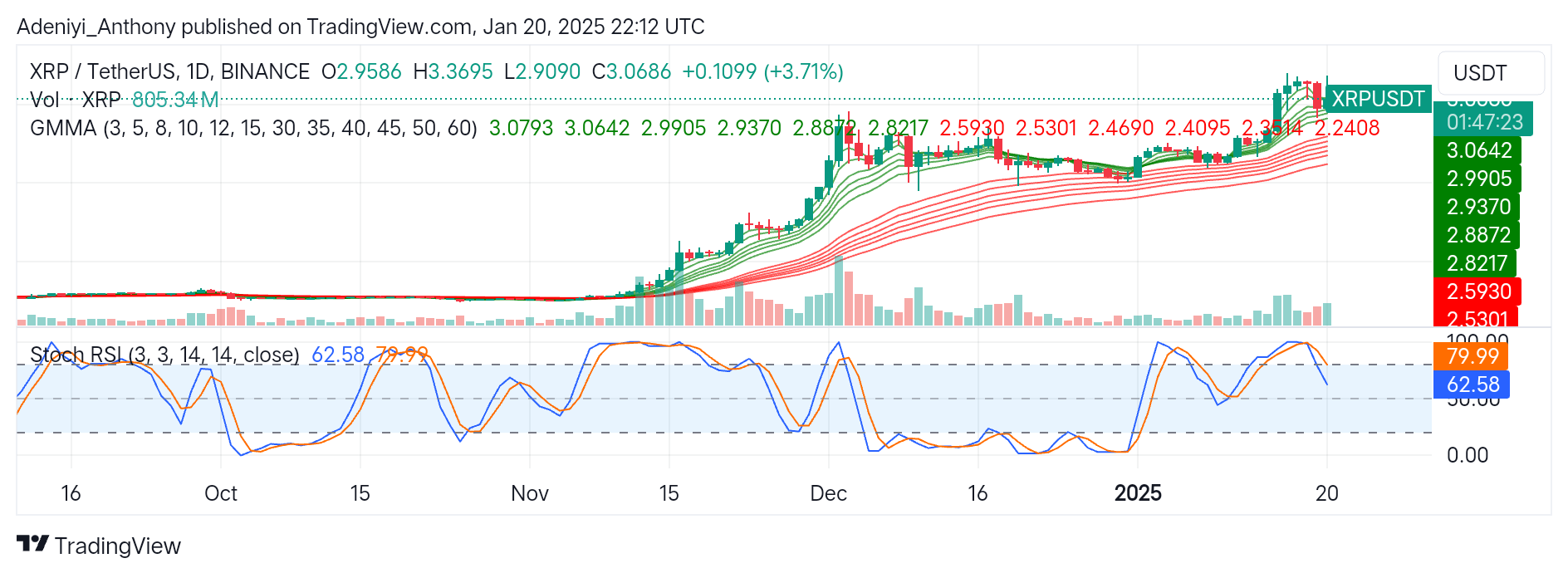 XRP (XRP/USDT) Extends Gains Beyond $3.000