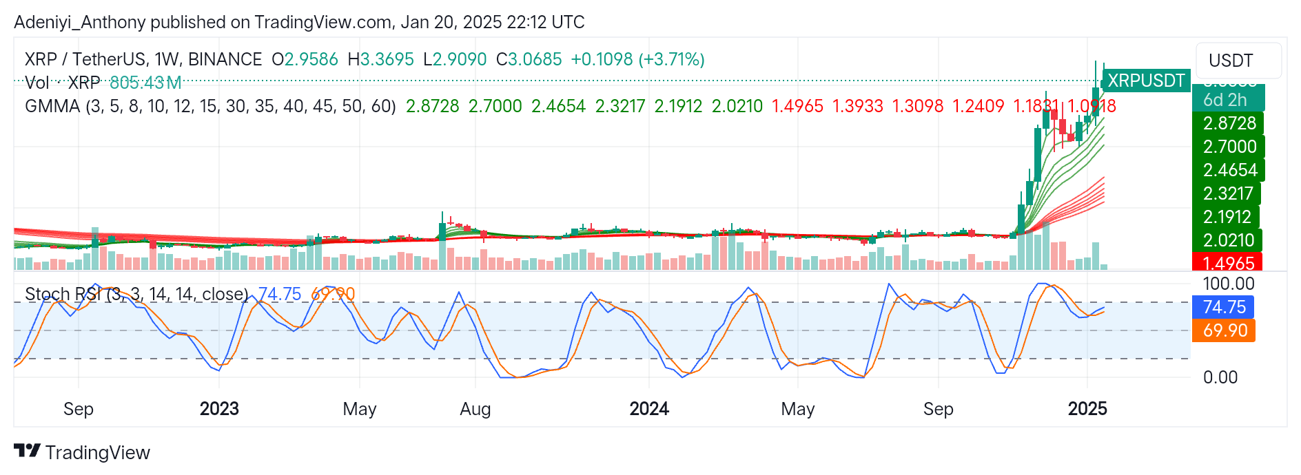 XRP (XRP/USDT) Extends Gains Beyond $3.000