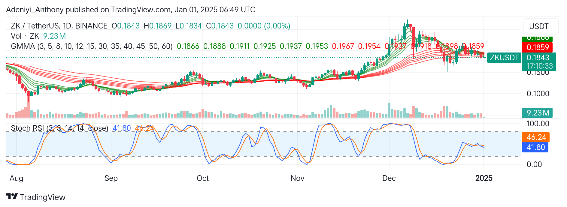 Zksync (ZK/USDT) Eyes Potential Breakout in the Near Term