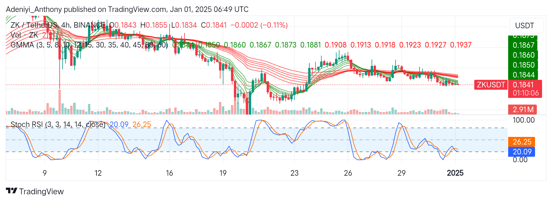 Zksync (ZK/USDT) Eyes Potential Breakout in the Near Term