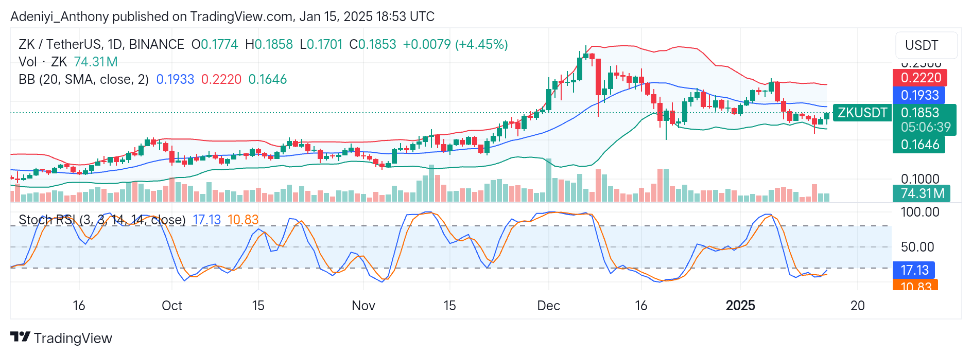 ZKsync (ZK/USDT) Prepares to Settle Above $0.1933