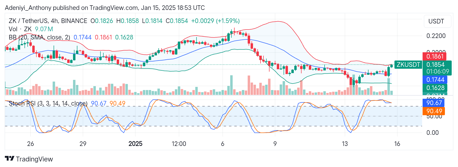 ZKsync (ZK/USDT) Prepares to Settle Above $0.1933