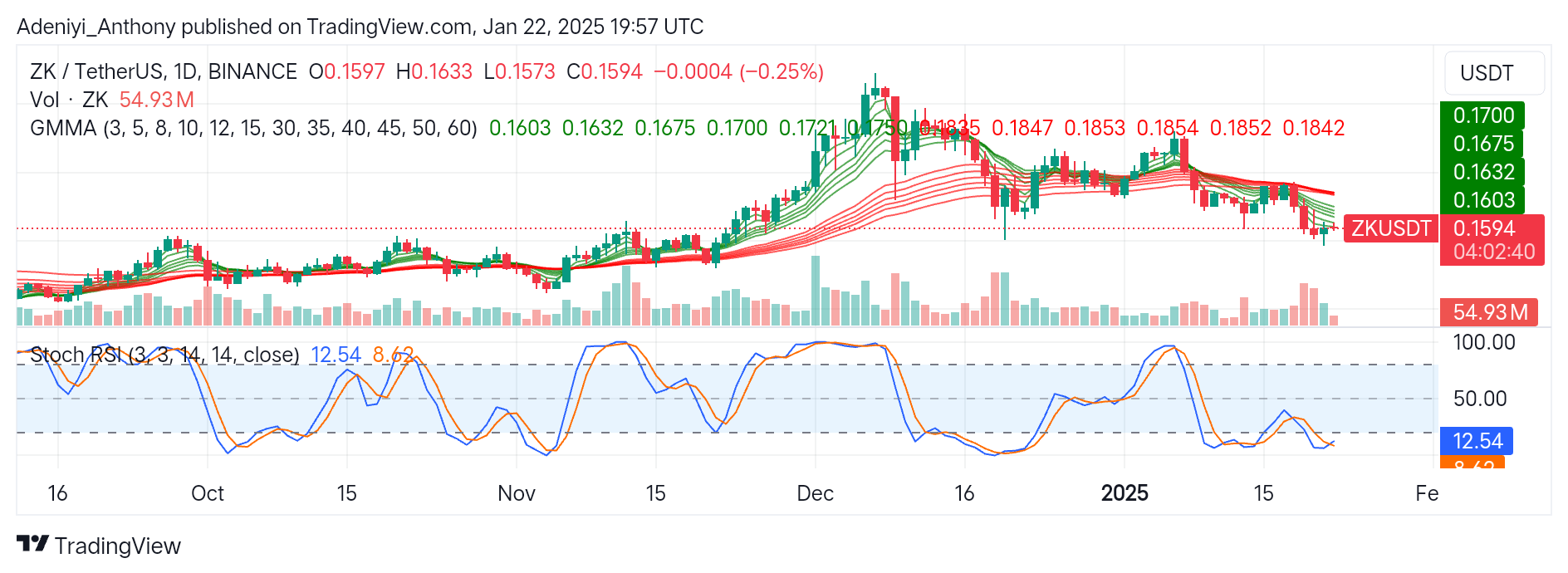 Zksync (ZK/USDT) Consolidates Around $0.1573 Critical Level