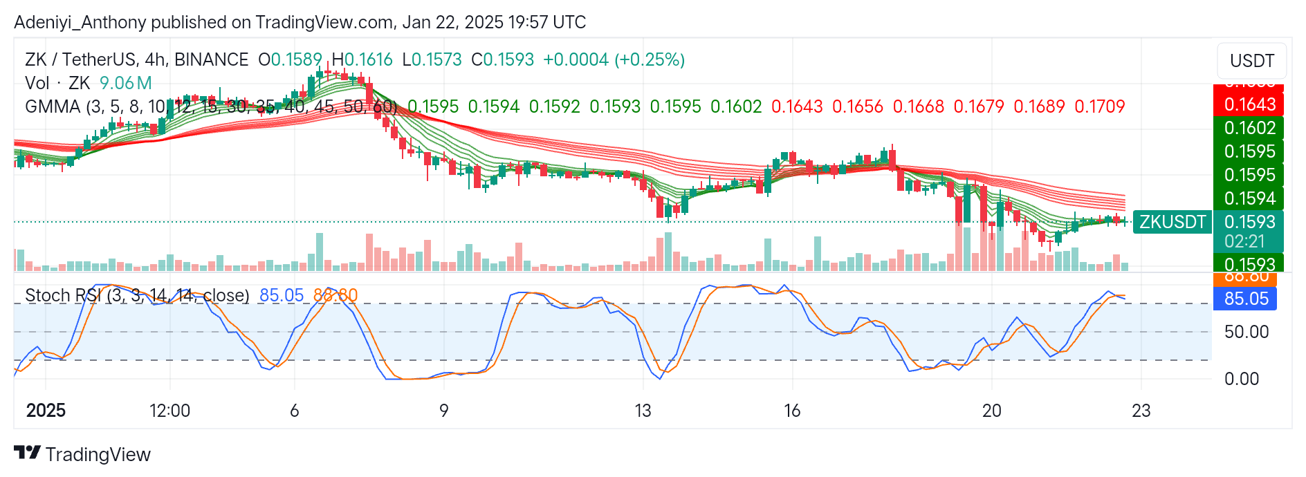 Zksync (ZK/USDT) Consolidates Around $0.1573 Critical Level
