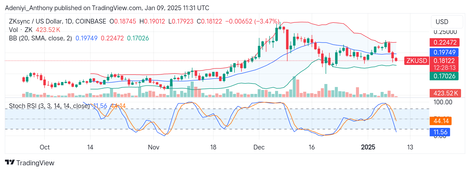 ZKsync (ZK/USD) Bearish Trader Extends Price Towards $0.17026