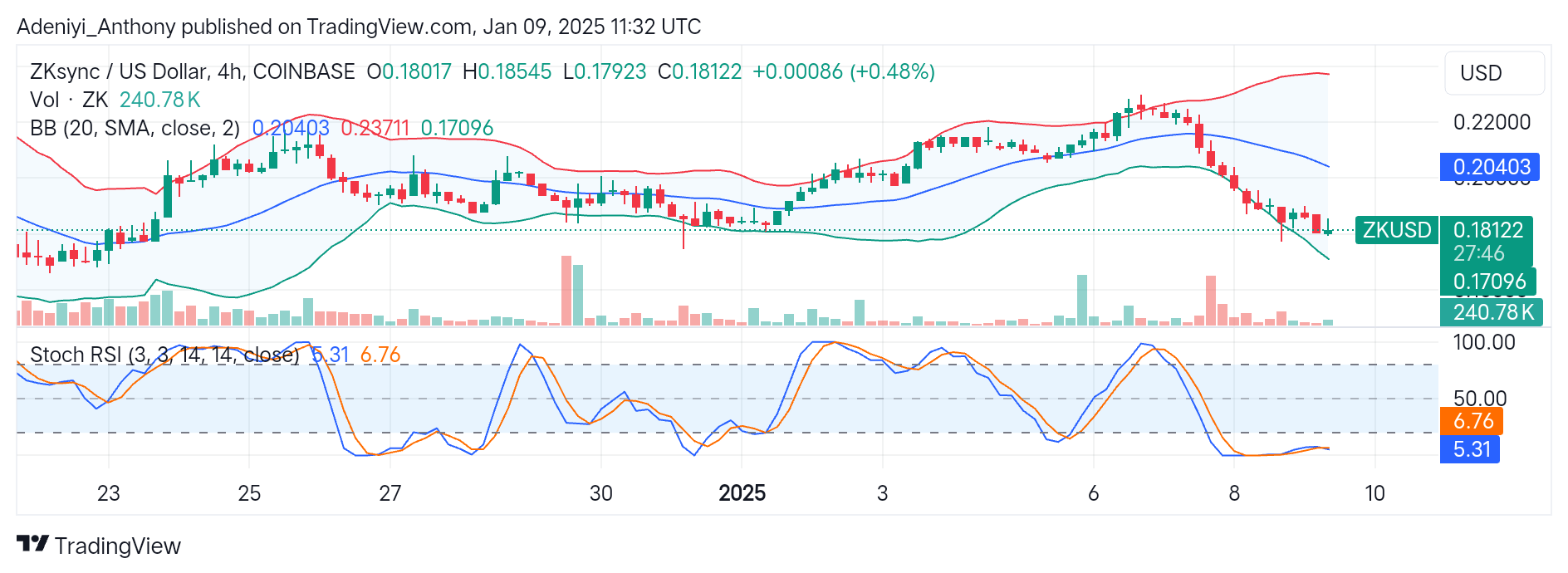 ZKsync (ZK/USD) Bearish Trader Extends Price Towards $0.17026