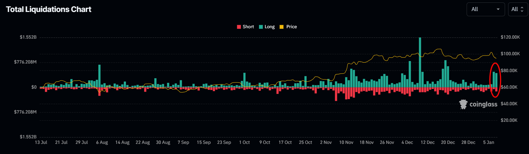 Bitcoin Market Experiences Sharp Correction as Fed Policy Concerns Mount