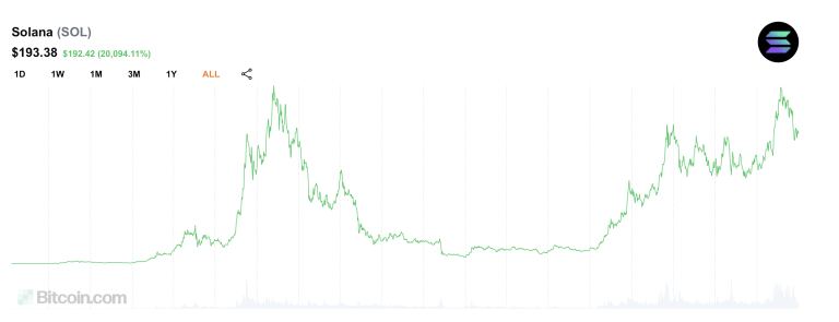 From Valley to Mountain: Solana's Two-Year Rally
