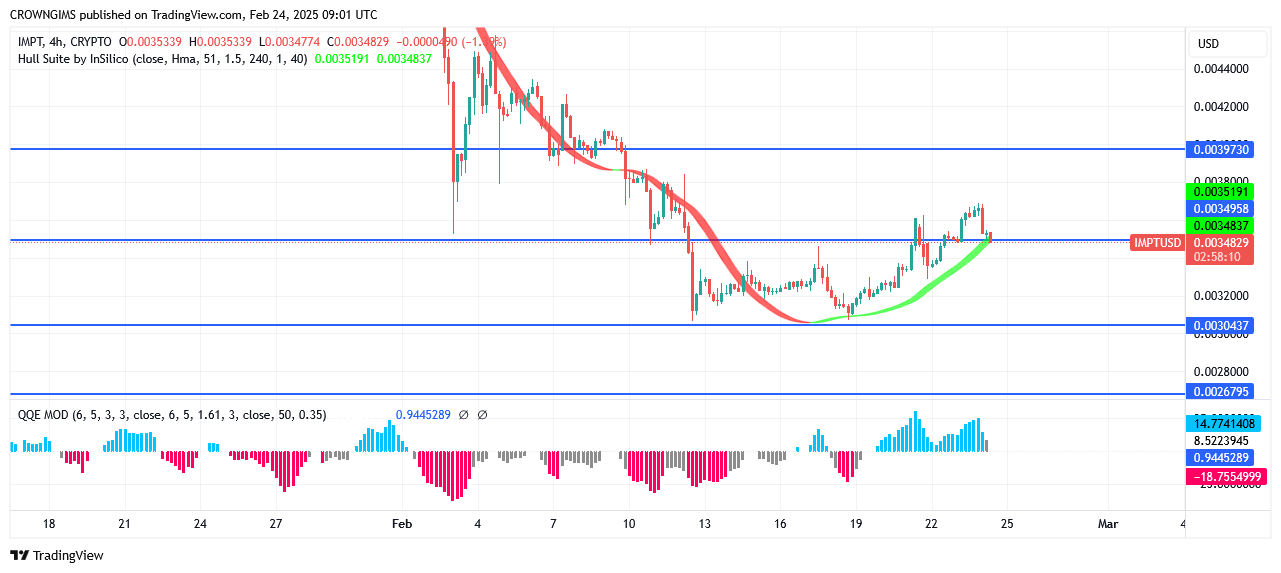 IMPTUSDT Price: Bulls Are Exerting More Pressure