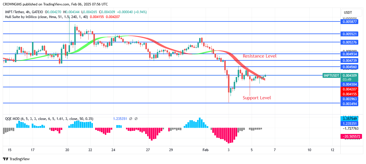 IMPTUSDT Price Rebound at $0.0034 Barrier