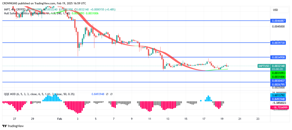 IMPTUSDT Is Preparing to Break Up $0.0035 Point