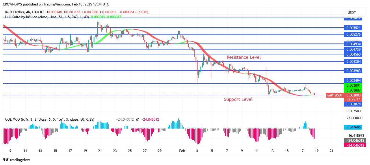 IMPTUSDT Retest Demand Level at $0.0030