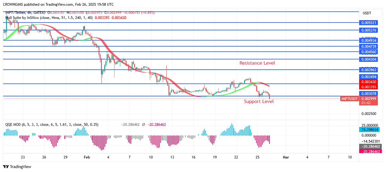 IMPTUSDT Price Is Pushing for $0.0035 Level