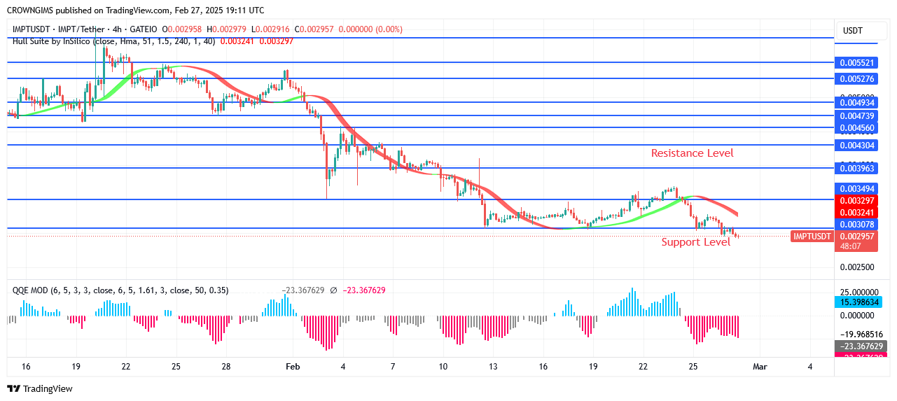 IMPTUSDT Might Move into $0.0039 and $0.0043 Sectors