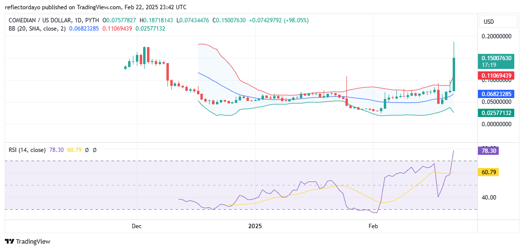 Top Trending Coins for Today, February 23: PI, PNUT, STMX, RUN and BAN