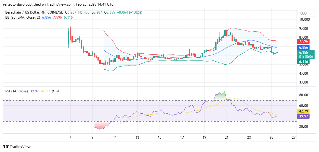Berachain (BERA/USD) Aims for Stronger Support Around $6.00