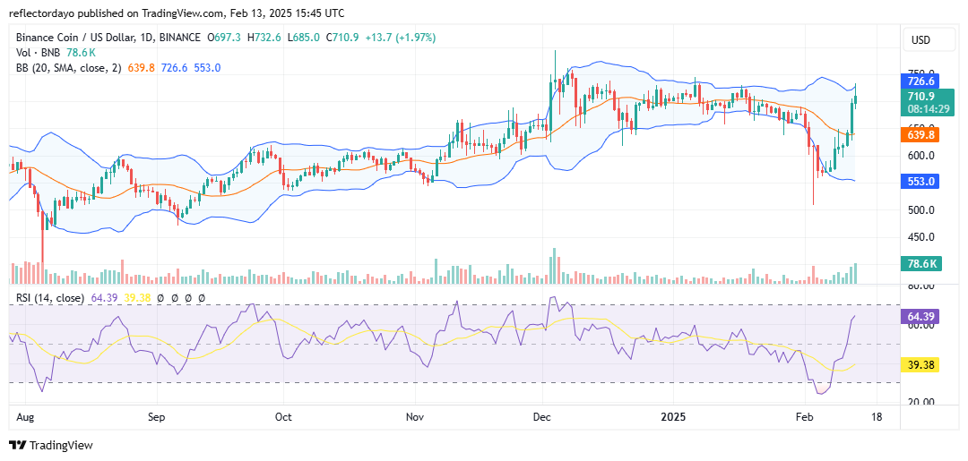 Binance Coin (BNB/USD) Bulls Regain Control at the $700 Price Level