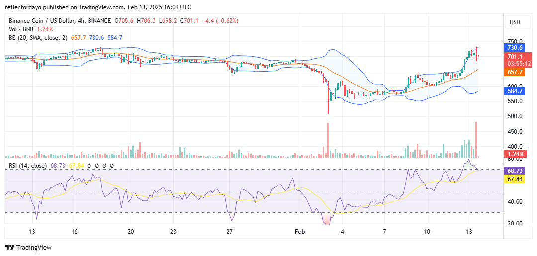 Binance Coin (BNB/USD) Bulls Regain Control at the $700 Price Level