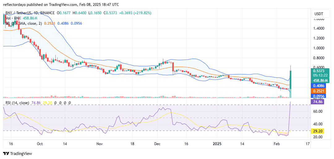 Top Trending Coins for Today, February 8: BRISE, TST, BNX, GODS and BNB