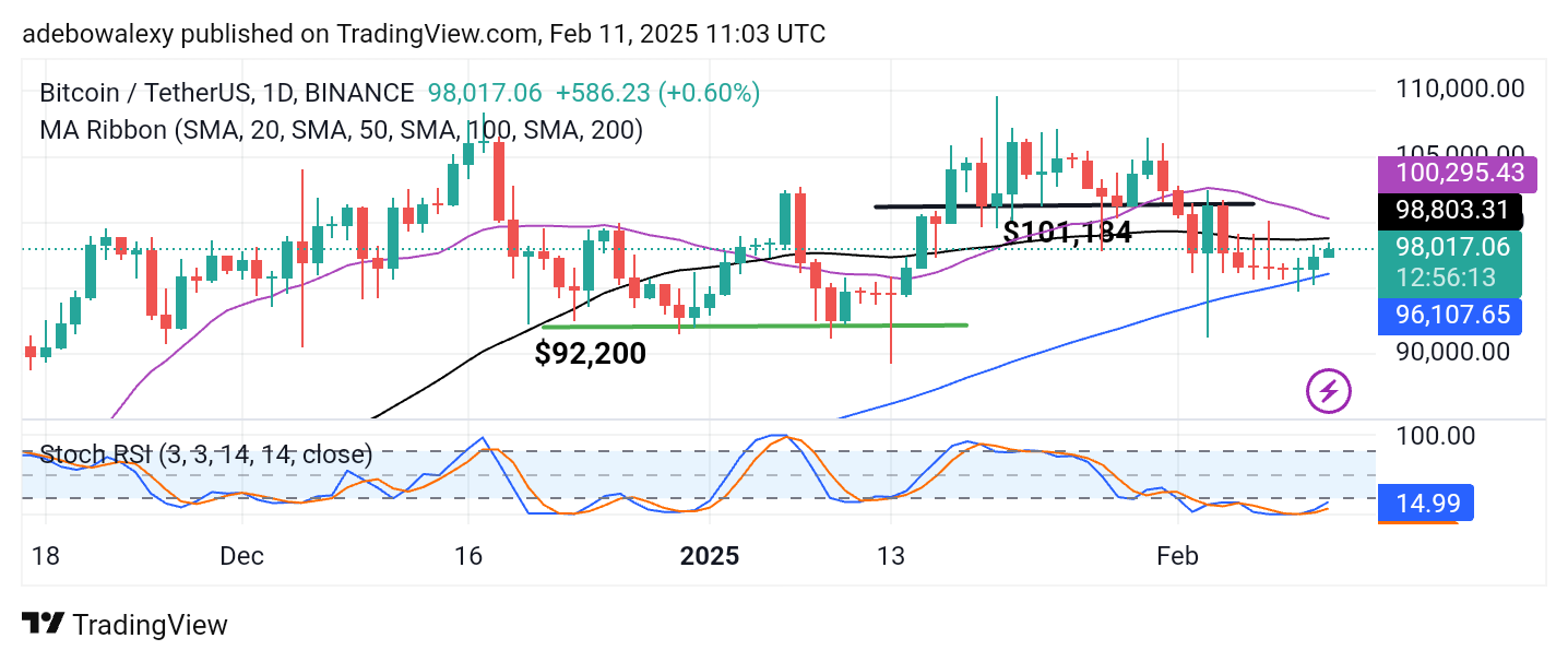 Bitcoin (BTC) Price Prediction: BTC/USDT Approaches the $100K Threshold