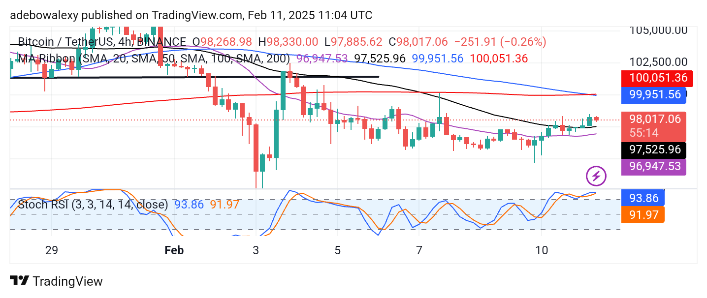 Bitcoin (BTC) Price Prediction: BTC/USDT Approaches the $100K Threshold