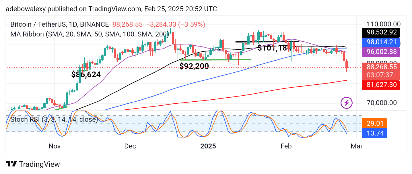 Bitcoin Price Prediction: BTC/USDT Breaches a Three-Month-Old Support Level