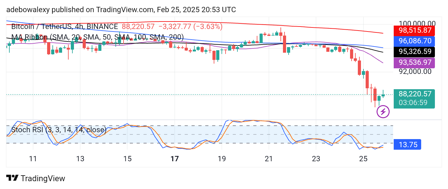 Bitcoin Price Prediction: BTC/USDT Breaches a Three-Month-Old Support Level