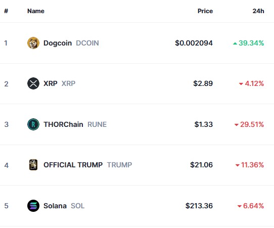 Top Trending Coins for Today, February 2: DCOIN, XRP, RUNE, TRUMP and SOL