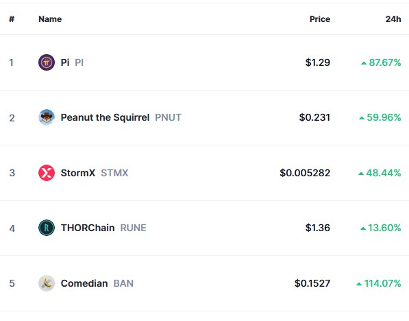 Top Trending Coins for Today, February 23: PI, PNUT, STMX, RUN and BAN
