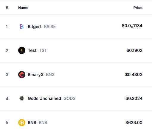 Top Trending Coins for Today, February 8: BRISE, TST, BNX, GODS and BNB