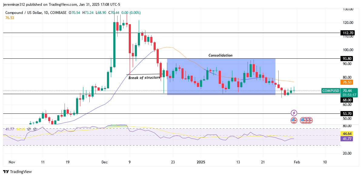 COMPUSD Faces Bearish Reversal Amidst Market Consolidation