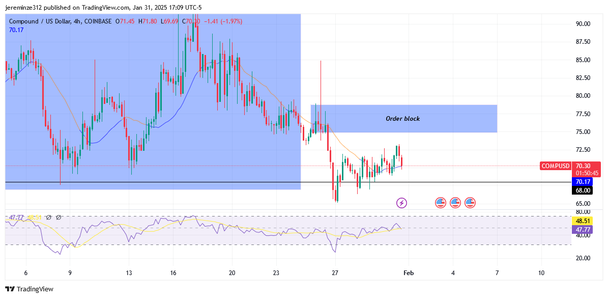 COMPUSD Faces Bearish Reversal Amidst Market Consolidation