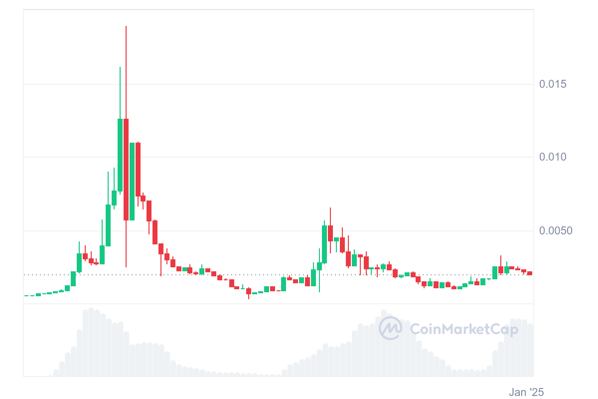 Top Trending Coins for Today, February 2: DCOIN, XRP, RUNE, TRUMP and SOL