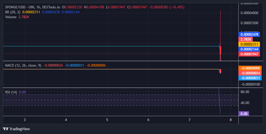 $SPONGE ($SPONGE) Bulls Gear Up for a Strong Rally at $0.000019