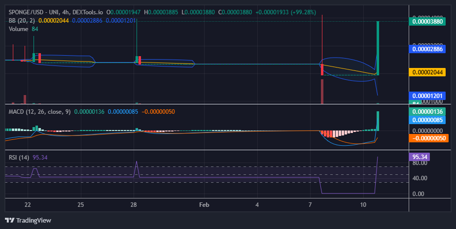 $SPONGE (SPONGE/USD) Price Surges as Predicted