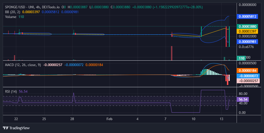 $SPONGE ($SPONGE) Holds Steady at $0.000038 Amid Market Uncertainty