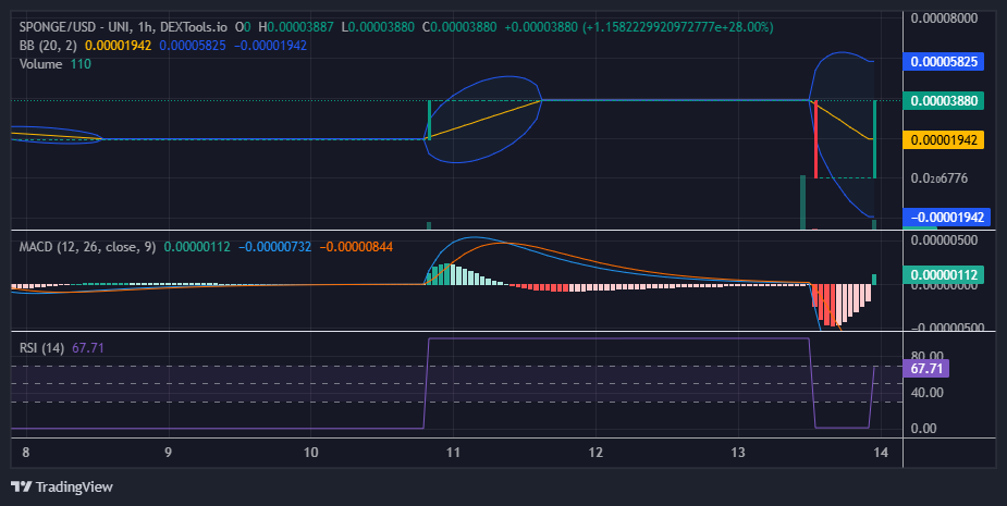 $SPONGE (SPONGE/USD) Holds Steady at $0.000038 as Market Consolidates