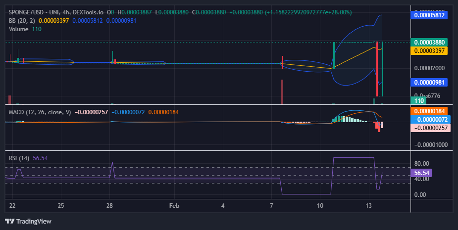 $SPONGE (SPONGE/USD) Navigates Choppy Waters Around $0.000038