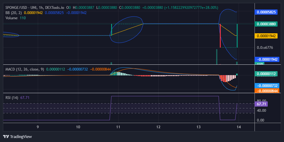 $SPONGE (SPONGE/USD) Navigates Choppy Waters Around $0.000038