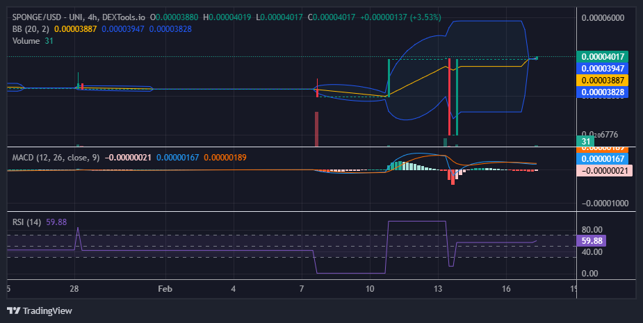 $SPONGE (SPONGE/USD) Primed for a Breakout Beyond $0.000038