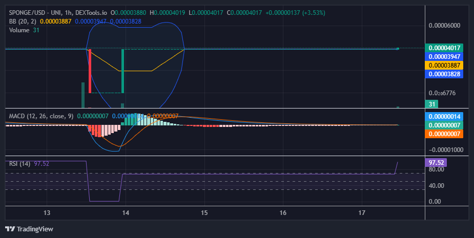 $SPONGE (SPONGE/USD) Primed for a Breakout Beyond $0.000038